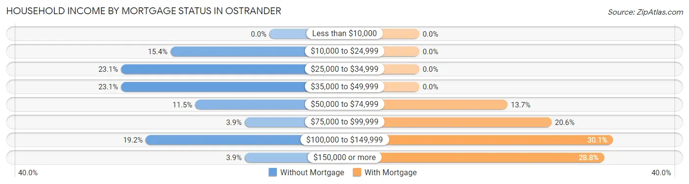 Household Income by Mortgage Status in Ostrander