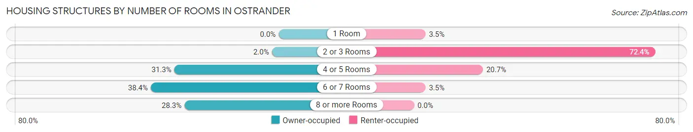 Housing Structures by Number of Rooms in Ostrander