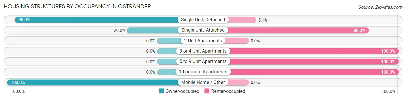 Housing Structures by Occupancy in Ostrander