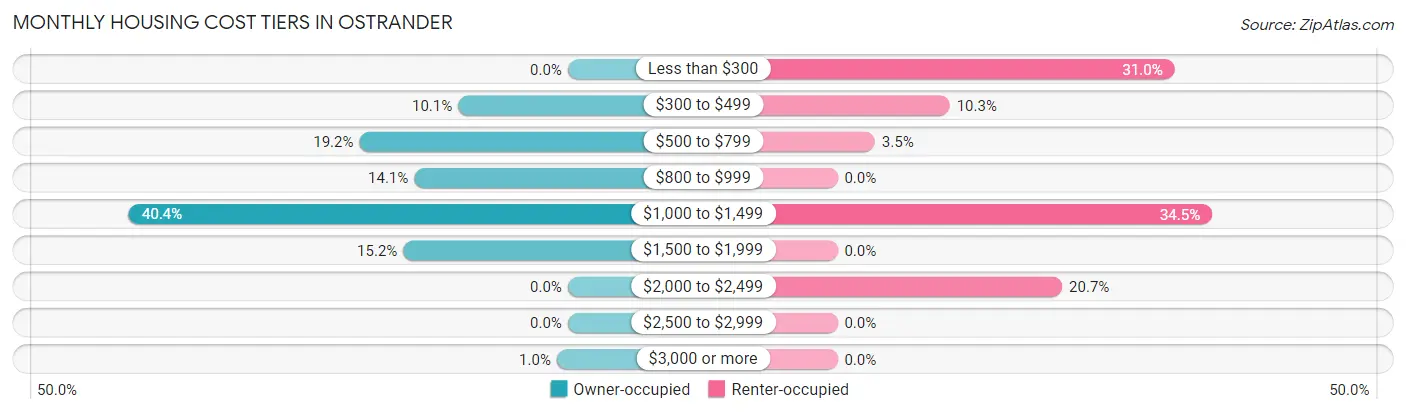 Monthly Housing Cost Tiers in Ostrander