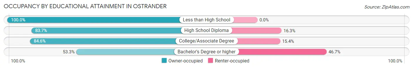 Occupancy by Educational Attainment in Ostrander
