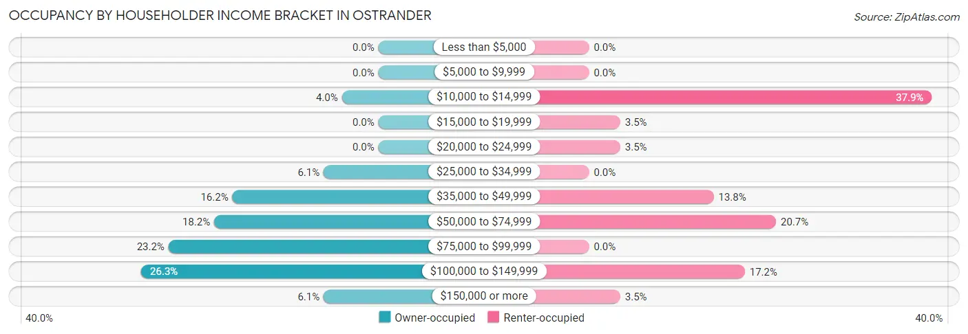 Occupancy by Householder Income Bracket in Ostrander