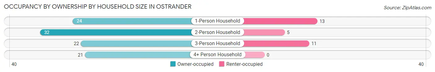 Occupancy by Ownership by Household Size in Ostrander