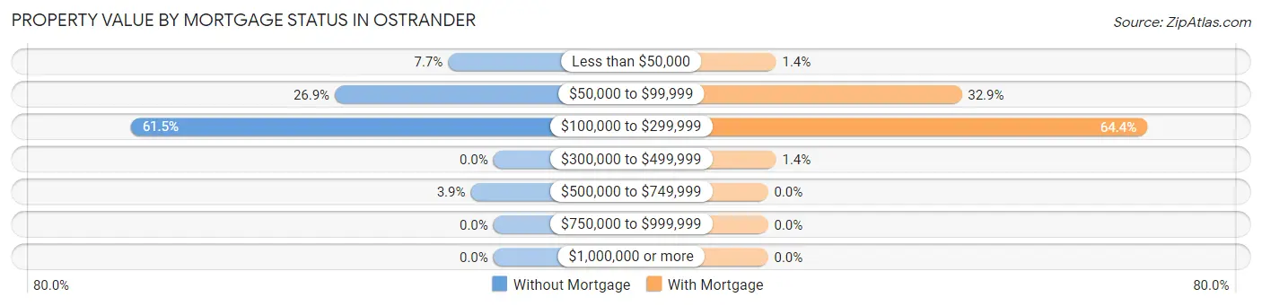 Property Value by Mortgage Status in Ostrander