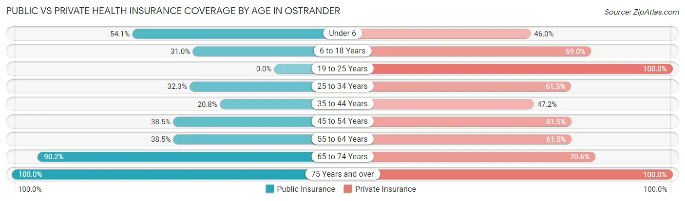 Public vs Private Health Insurance Coverage by Age in Ostrander