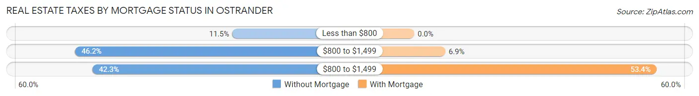 Real Estate Taxes by Mortgage Status in Ostrander