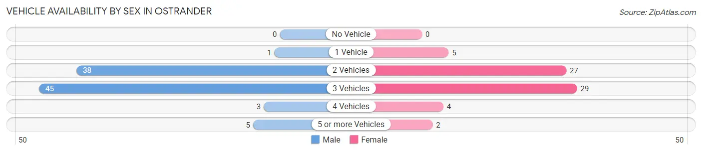 Vehicle Availability by Sex in Ostrander