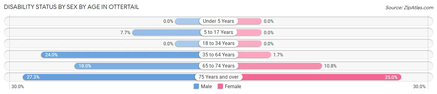 Disability Status by Sex by Age in Ottertail
