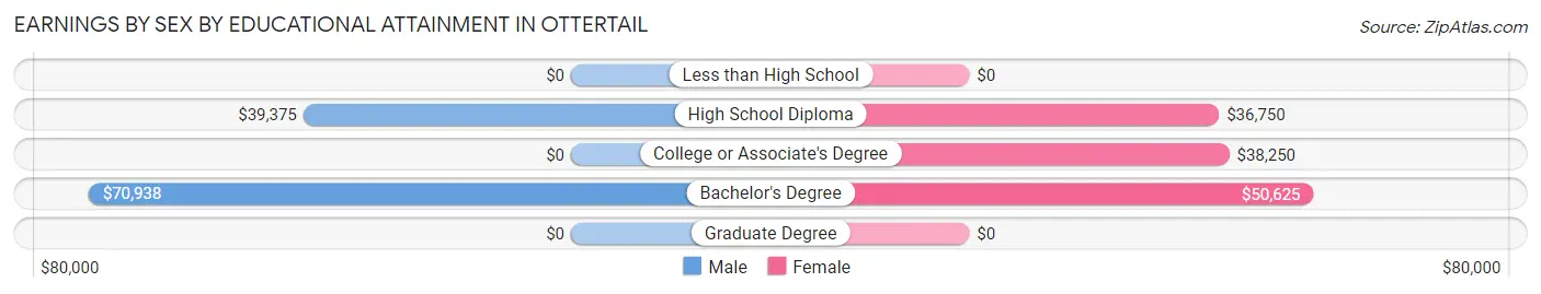 Earnings by Sex by Educational Attainment in Ottertail