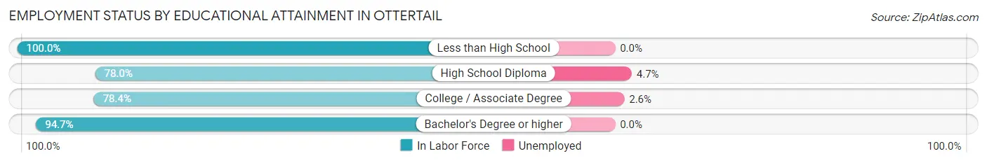 Employment Status by Educational Attainment in Ottertail