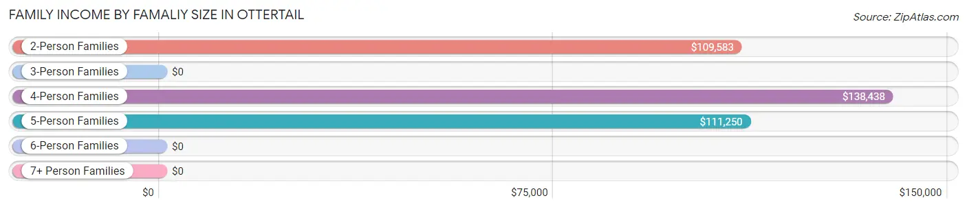 Family Income by Famaliy Size in Ottertail