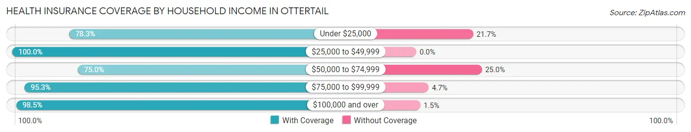 Health Insurance Coverage by Household Income in Ottertail