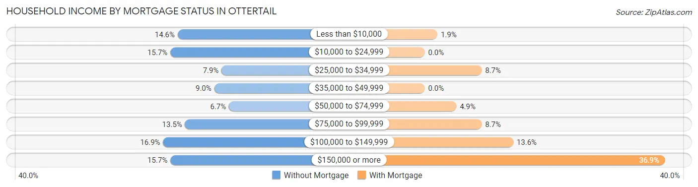 Household Income by Mortgage Status in Ottertail