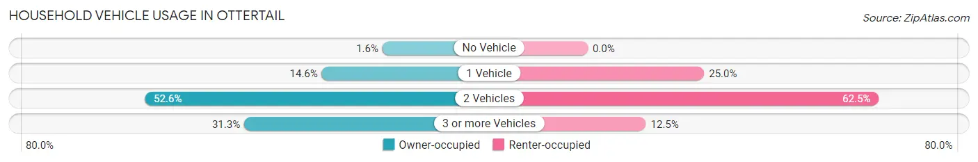 Household Vehicle Usage in Ottertail