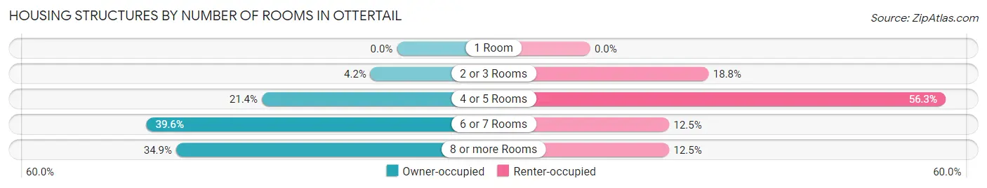 Housing Structures by Number of Rooms in Ottertail