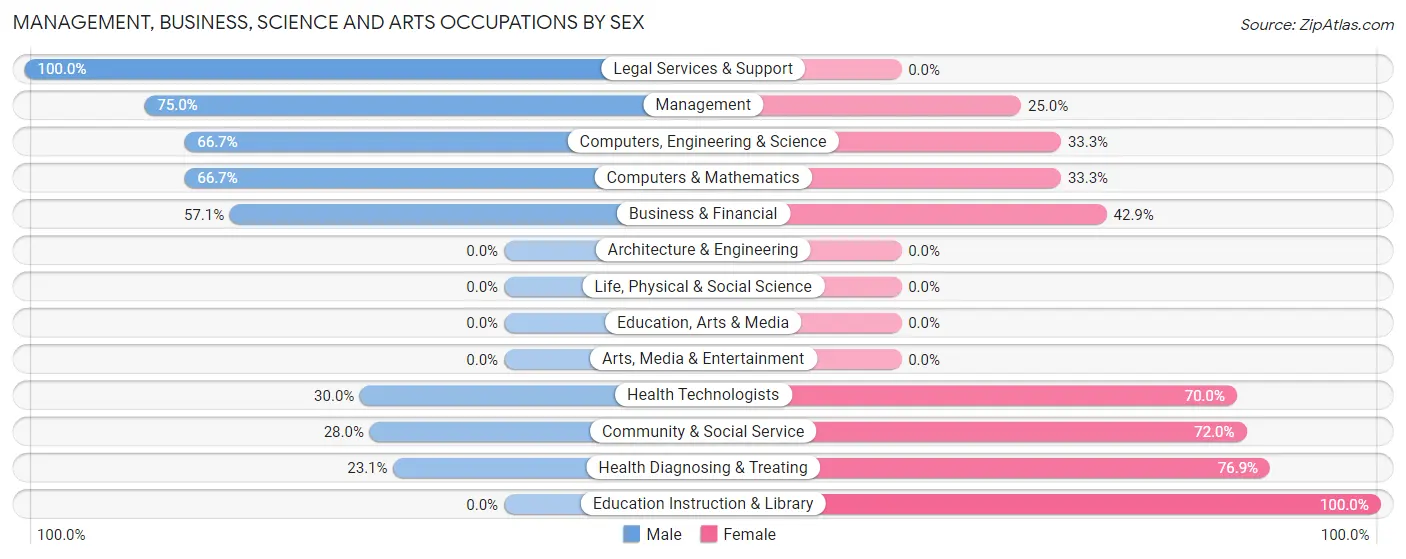 Management, Business, Science and Arts Occupations by Sex in Ottertail