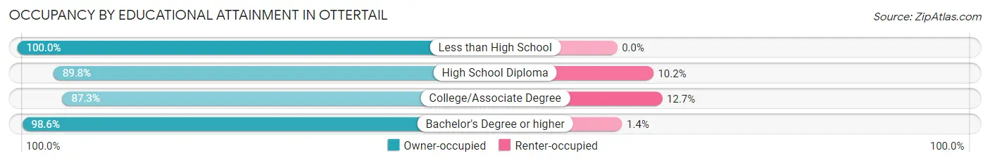 Occupancy by Educational Attainment in Ottertail