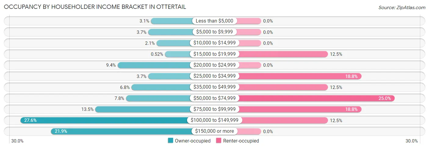 Occupancy by Householder Income Bracket in Ottertail