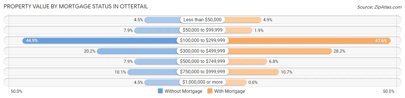 Property Value by Mortgage Status in Ottertail