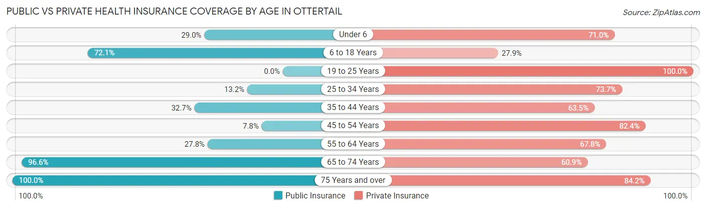 Public vs Private Health Insurance Coverage by Age in Ottertail