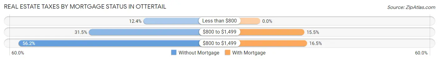 Real Estate Taxes by Mortgage Status in Ottertail