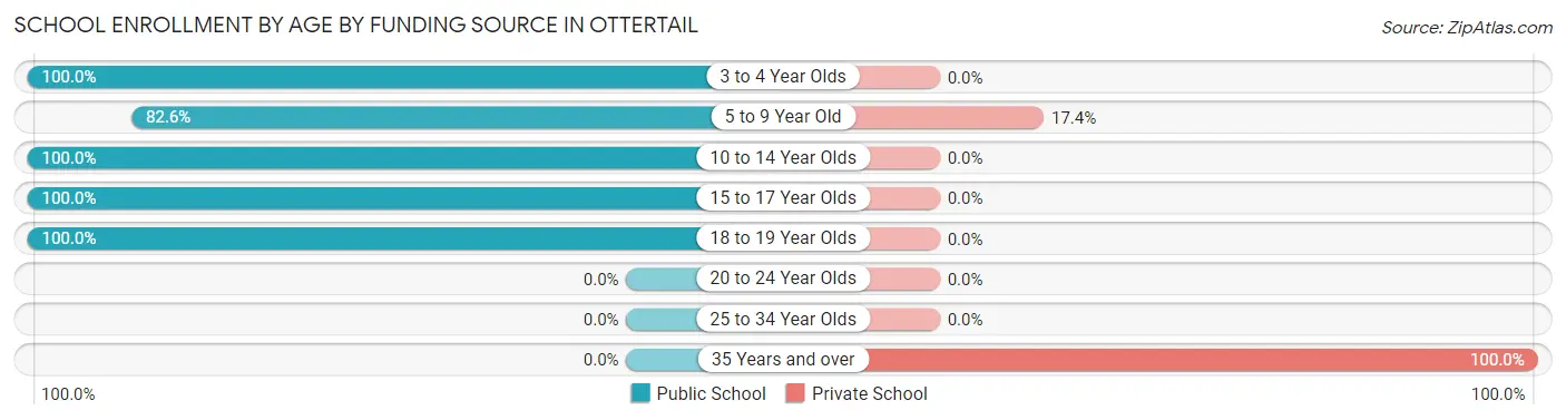 School Enrollment by Age by Funding Source in Ottertail