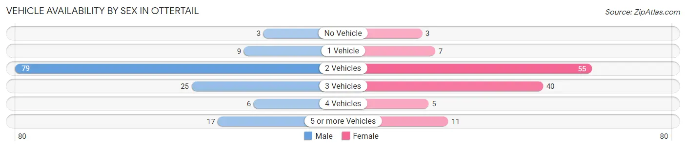 Vehicle Availability by Sex in Ottertail