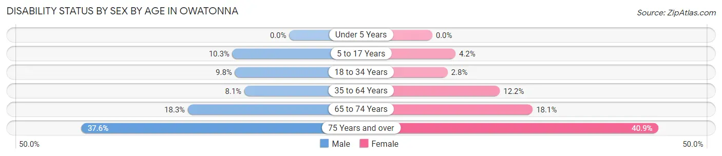 Disability Status by Sex by Age in Owatonna