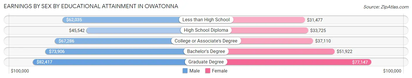 Earnings by Sex by Educational Attainment in Owatonna