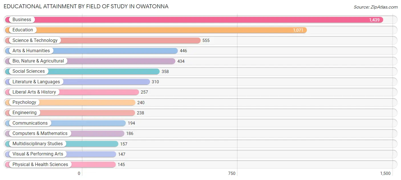 Educational Attainment by Field of Study in Owatonna