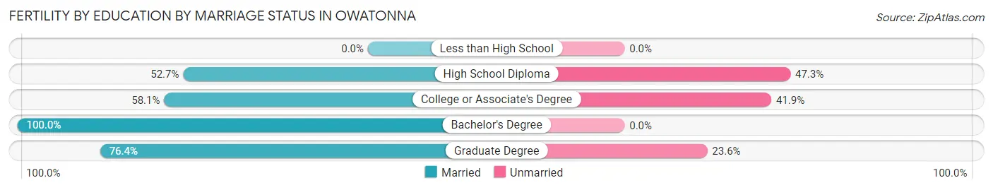 Female Fertility by Education by Marriage Status in Owatonna