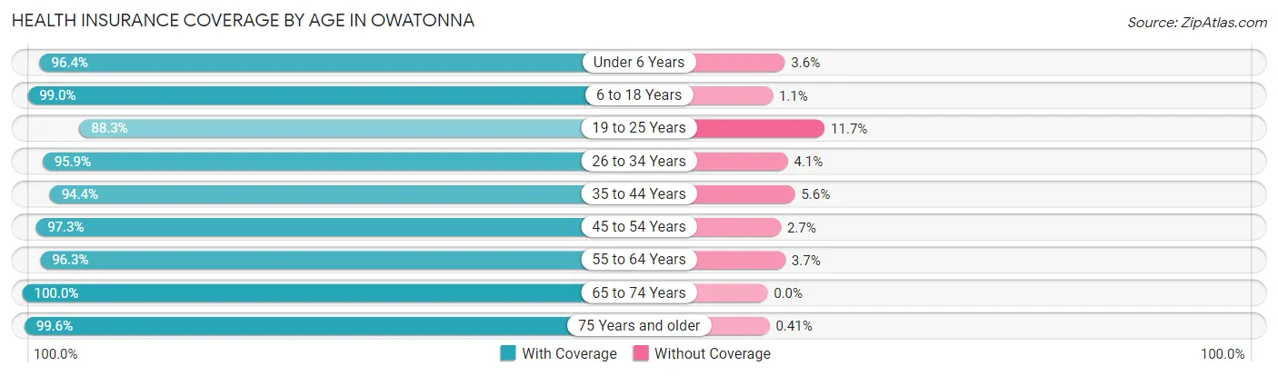 Health Insurance Coverage by Age in Owatonna