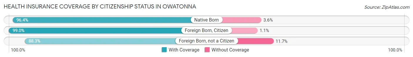Health Insurance Coverage by Citizenship Status in Owatonna