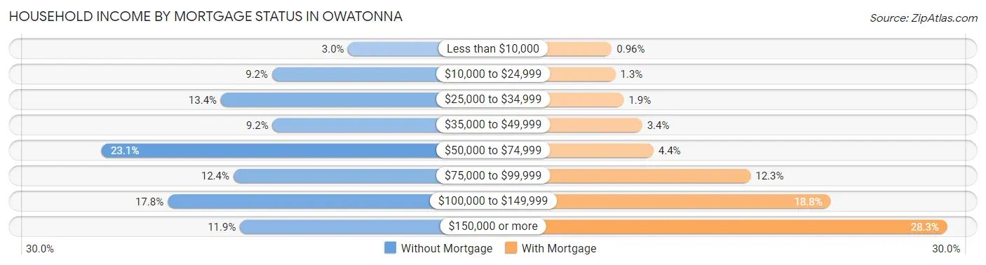 Household Income by Mortgage Status in Owatonna