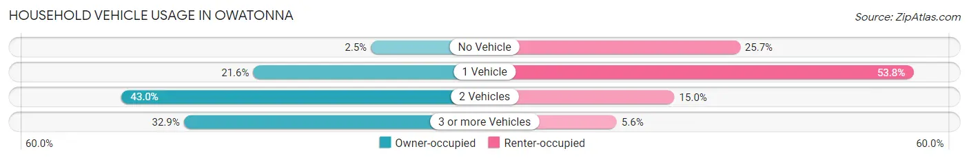 Household Vehicle Usage in Owatonna
