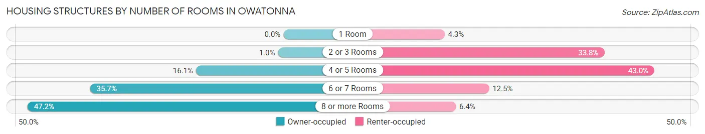 Housing Structures by Number of Rooms in Owatonna
