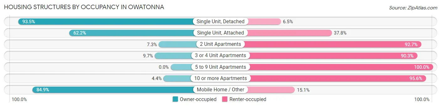 Housing Structures by Occupancy in Owatonna