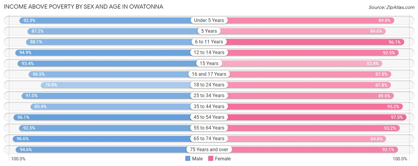 Income Above Poverty by Sex and Age in Owatonna
