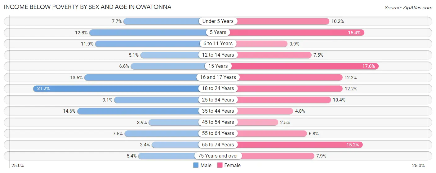 Income Below Poverty by Sex and Age in Owatonna