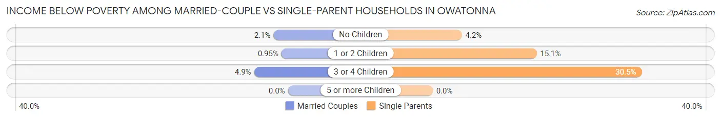 Income Below Poverty Among Married-Couple vs Single-Parent Households in Owatonna