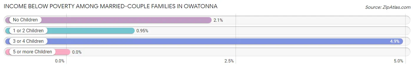Income Below Poverty Among Married-Couple Families in Owatonna