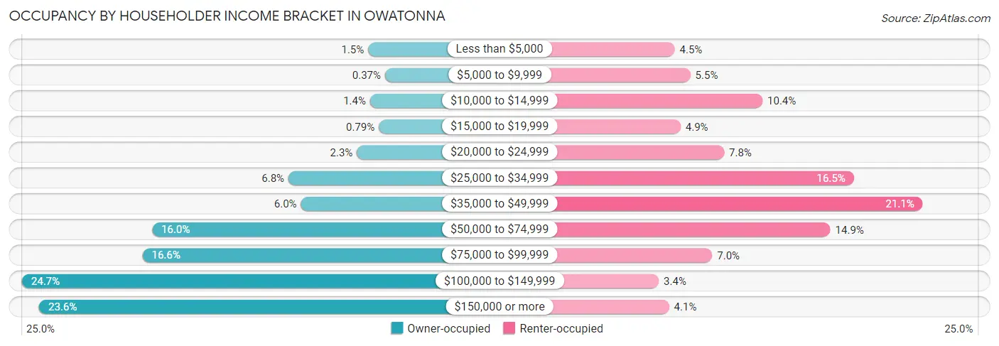 Occupancy by Householder Income Bracket in Owatonna
