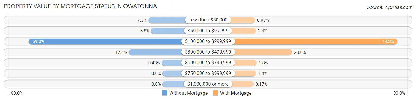 Property Value by Mortgage Status in Owatonna