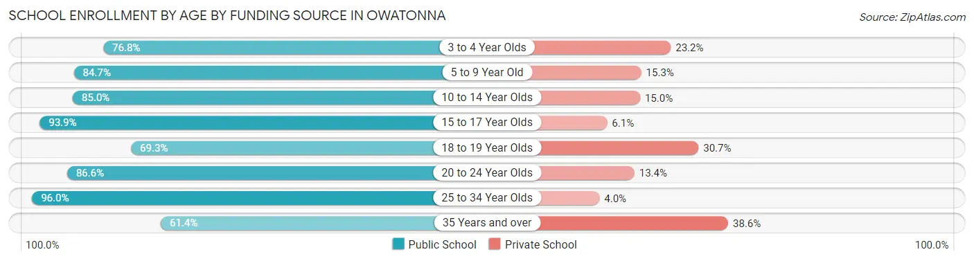 School Enrollment by Age by Funding Source in Owatonna