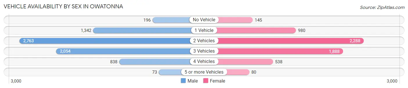 Vehicle Availability by Sex in Owatonna