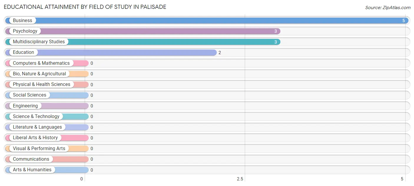Educational Attainment by Field of Study in Palisade