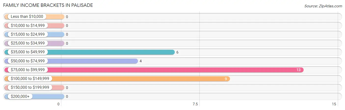 Family Income Brackets in Palisade