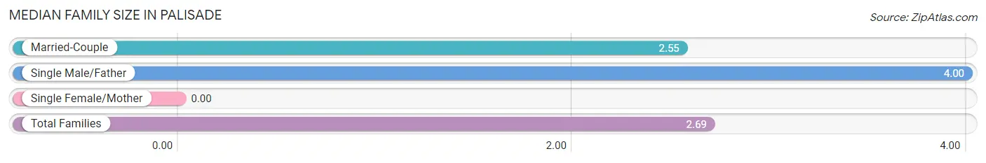 Median Family Size in Palisade