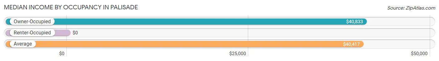 Median Income by Occupancy in Palisade