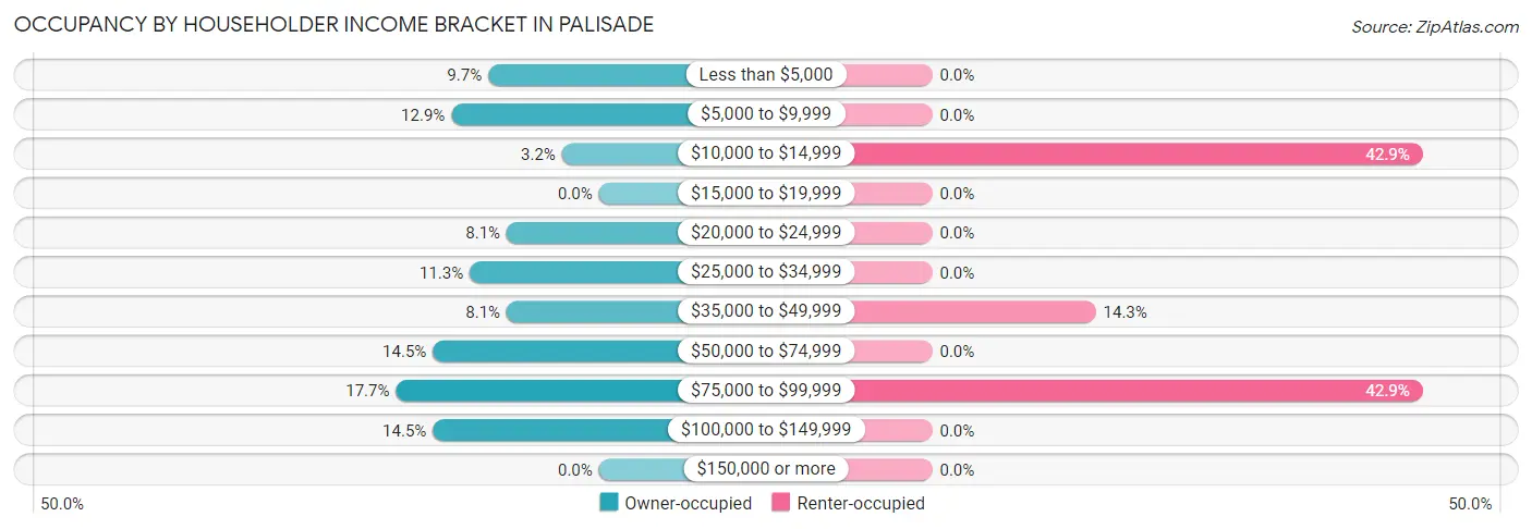 Occupancy by Householder Income Bracket in Palisade